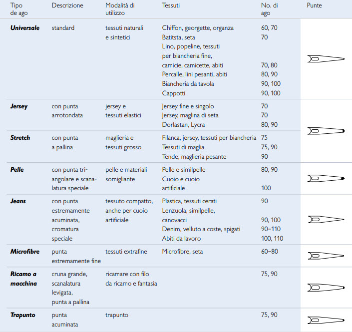 Tabella riassuntiva aghi macchina da cucire