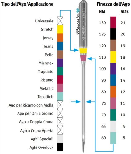 tabella riepilogativa aghi schmetz per macchine domestiche